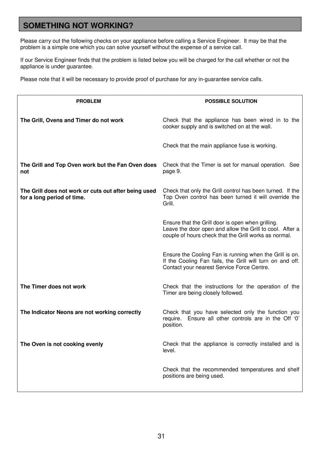 Electrolux 3210 BU installation instructions Something not WORKING? 