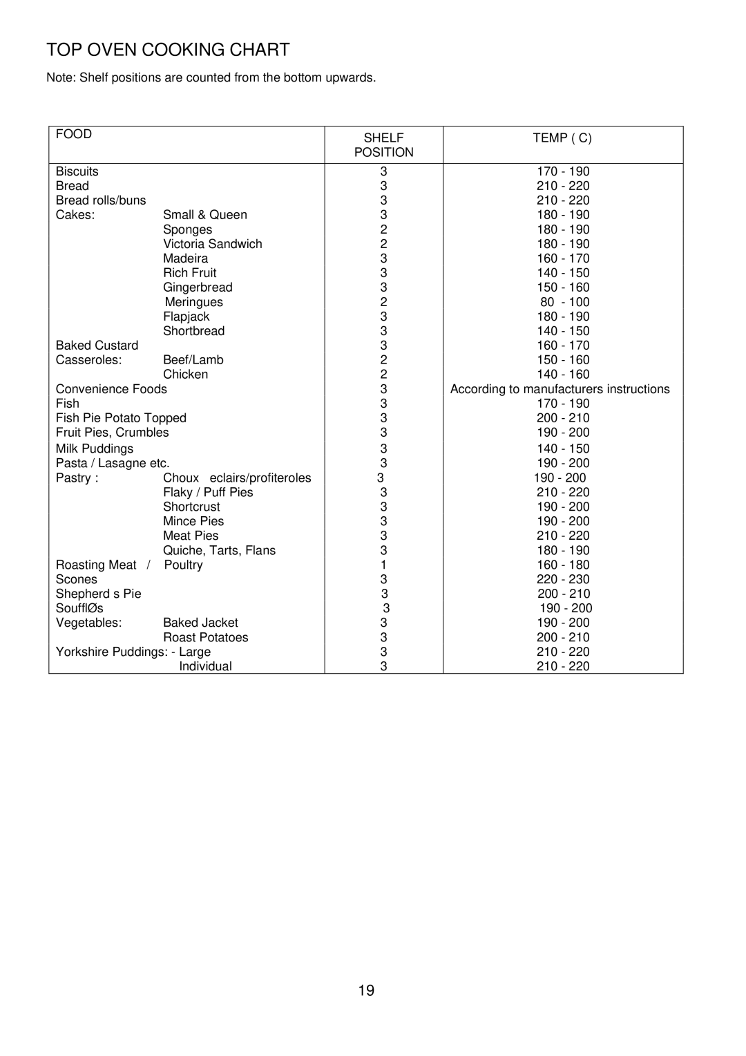 Electrolux 3210 BU installation instructions TOP Oven Cooking Chart, Food Shelf Temp C Position 