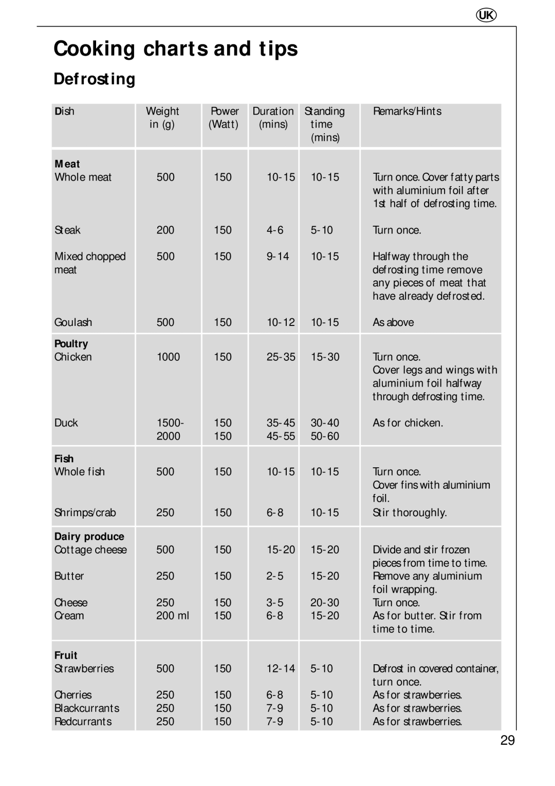 Electrolux 343 U, 343 E manual Cooking charts and tips, Defrosting 