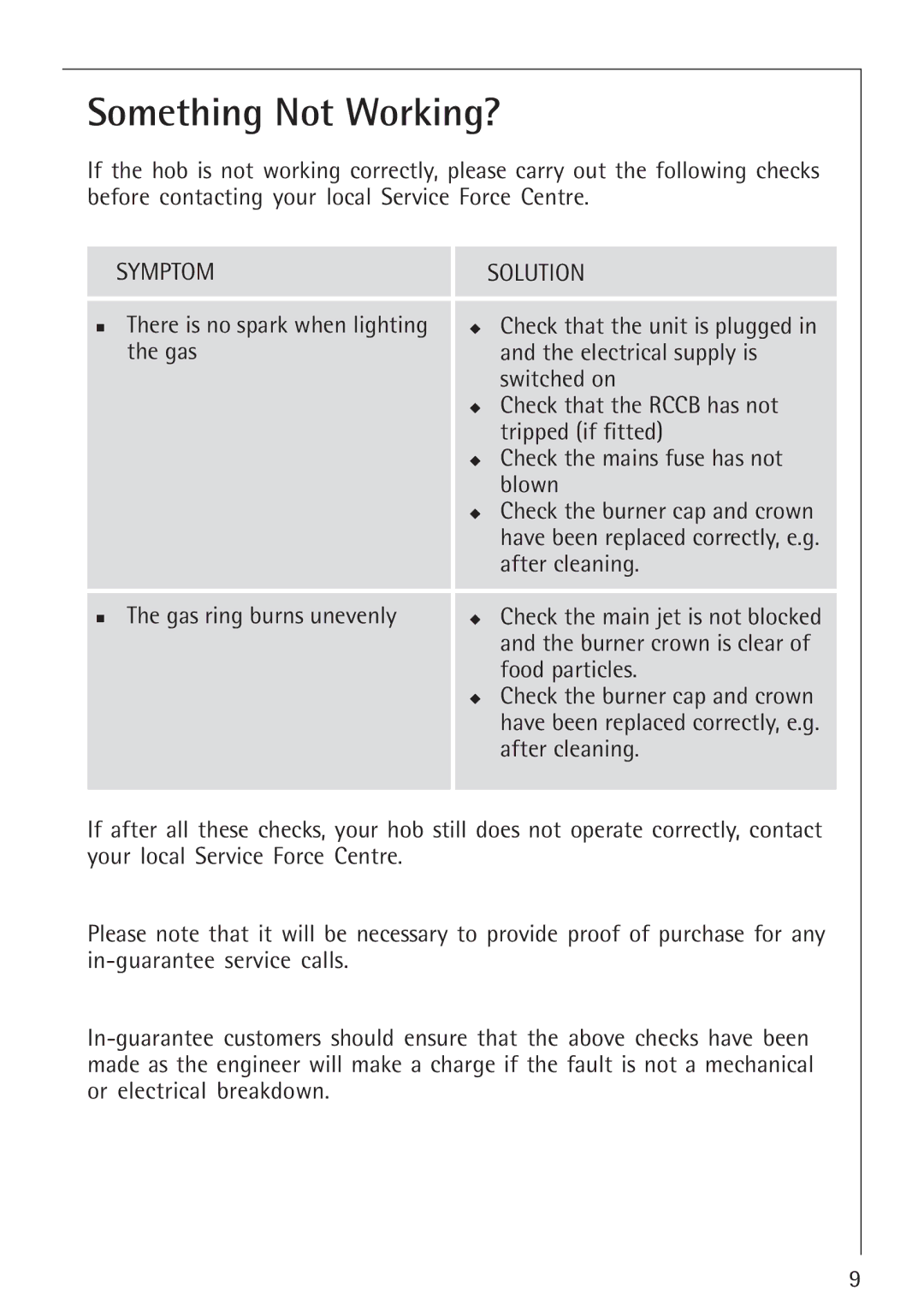 Electrolux 34942G operating instructions Something Not Working?, Symptom Solution 