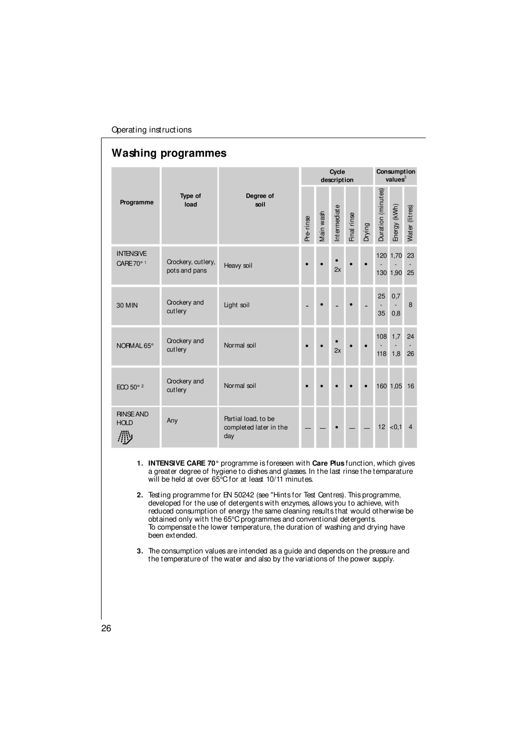 Electrolux 35085 VI manual Washing programmes, Degree Soil 