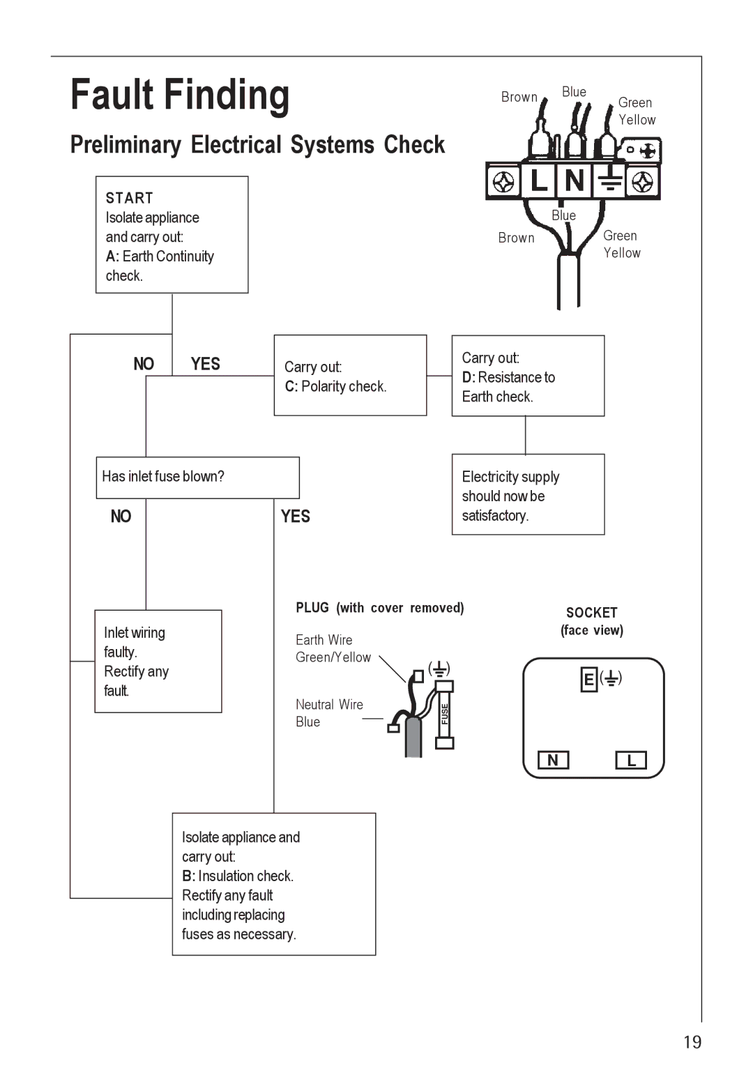 Electrolux 35772G manual Fault Finding, Preliminary Electrical Systems Check 