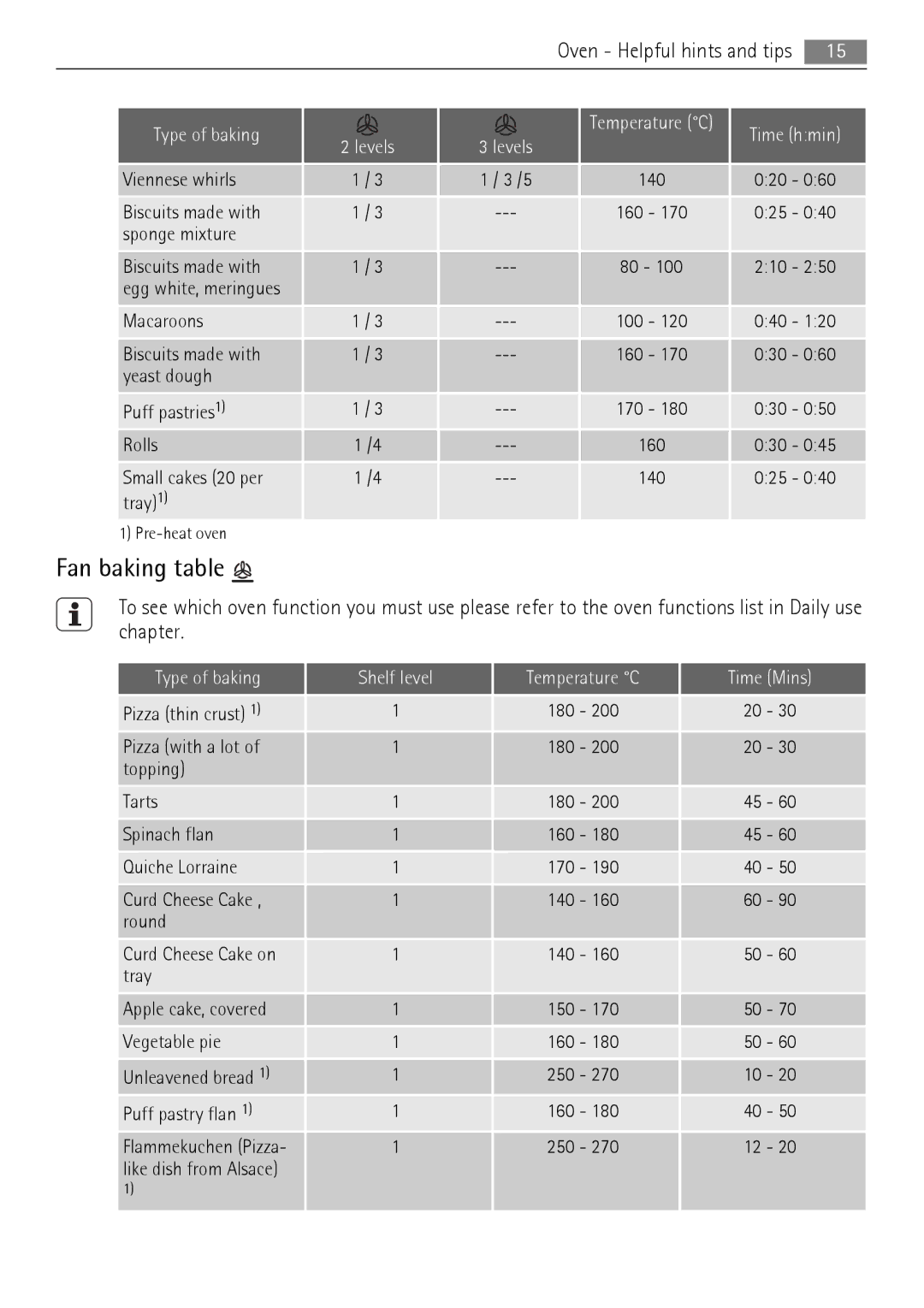 Electrolux 40036VI-WN user manual Fan baking table, Levels, Type of baking Shelf level Temperature C Time Mins 