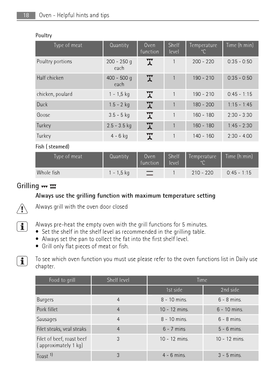 Electrolux 40036VI-WN user manual Grilling, Food to grill Shelf level Time 