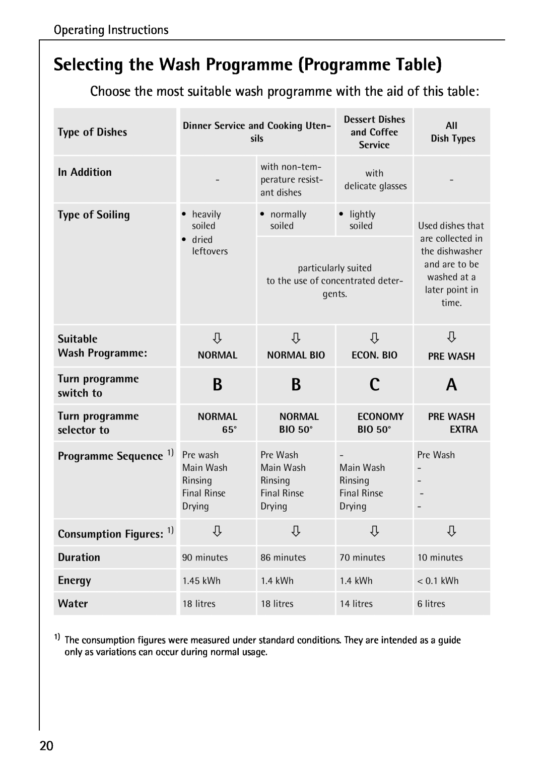 Electrolux 40250 i manual Selecting the Wash Programme Programme Table, Operating Instructions, Normal, Programme Sequence 