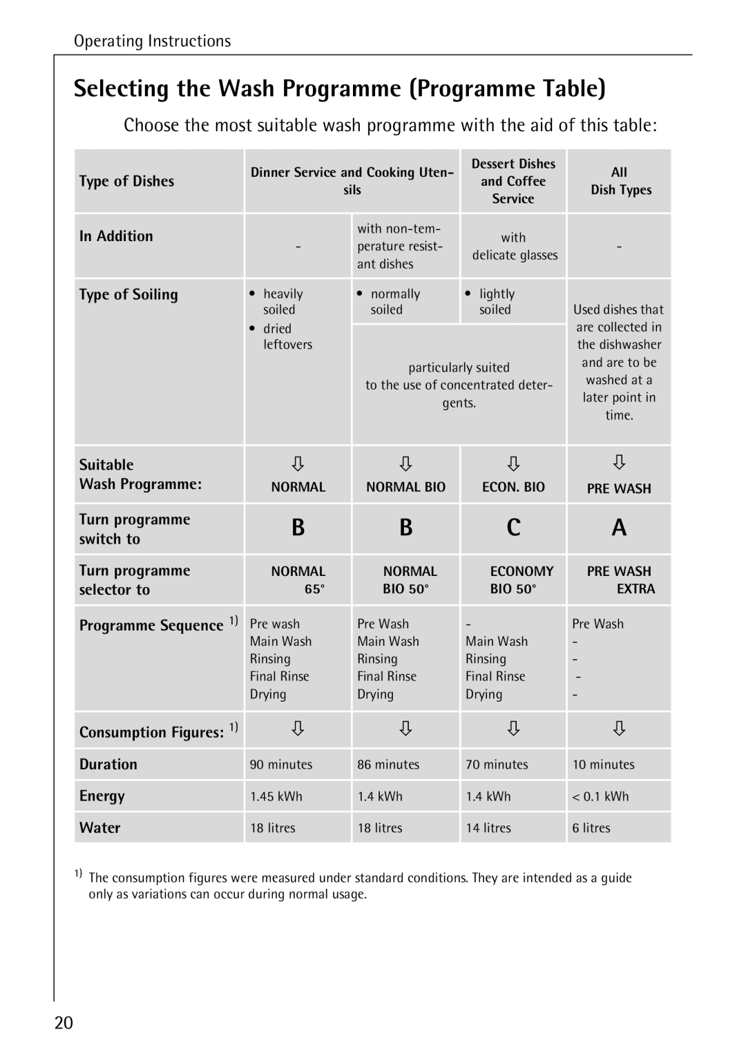 Electrolux 40300 manual Selecting the Wash Programme Programme Table, Type of Soiling 