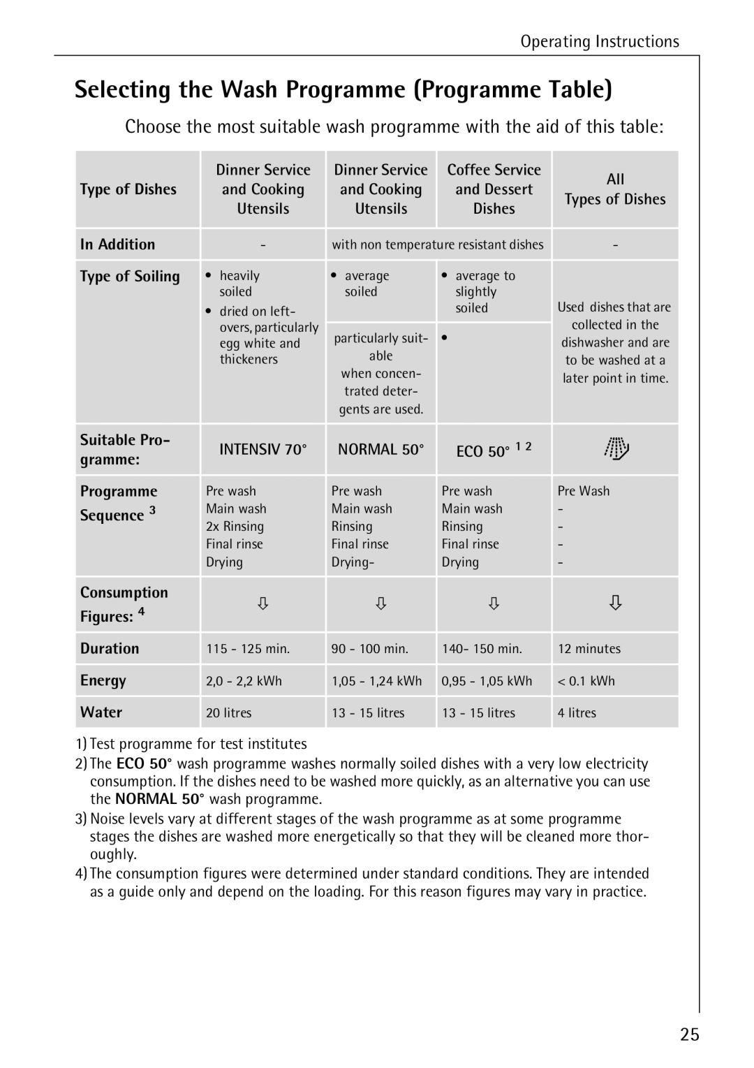 Electrolux 40640 manual Selecting the Wash Programme Programme Table, Type of Soiling 