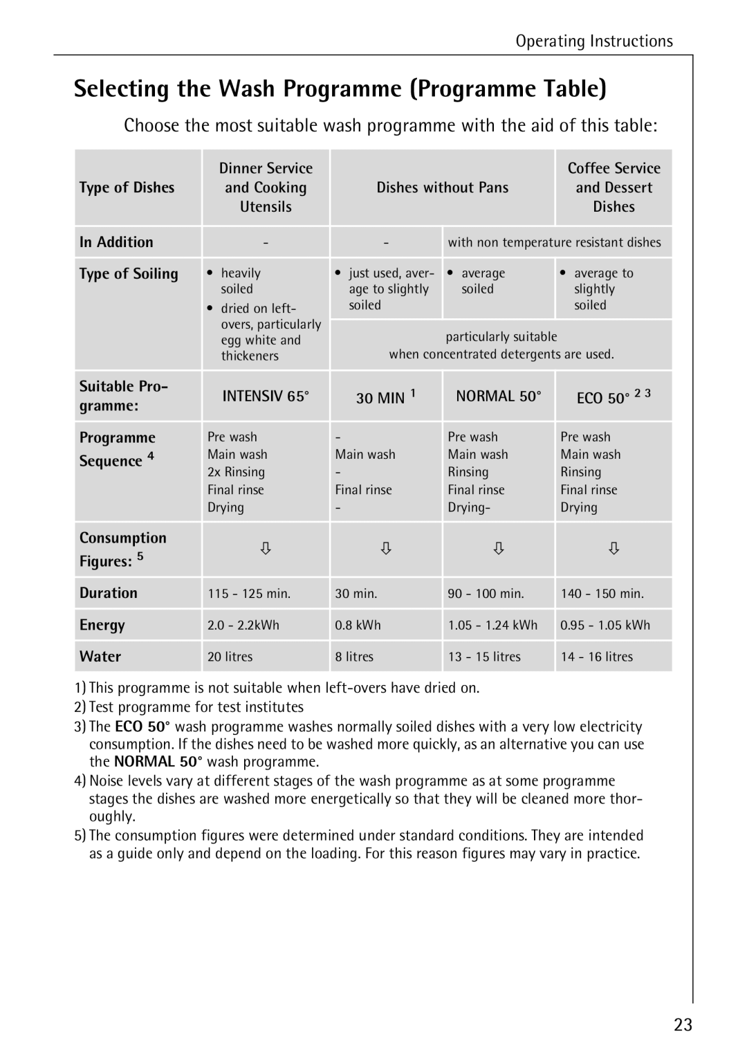 Electrolux 40660 i manual Selecting the Wash Programme Programme Table, Type of Soiling 