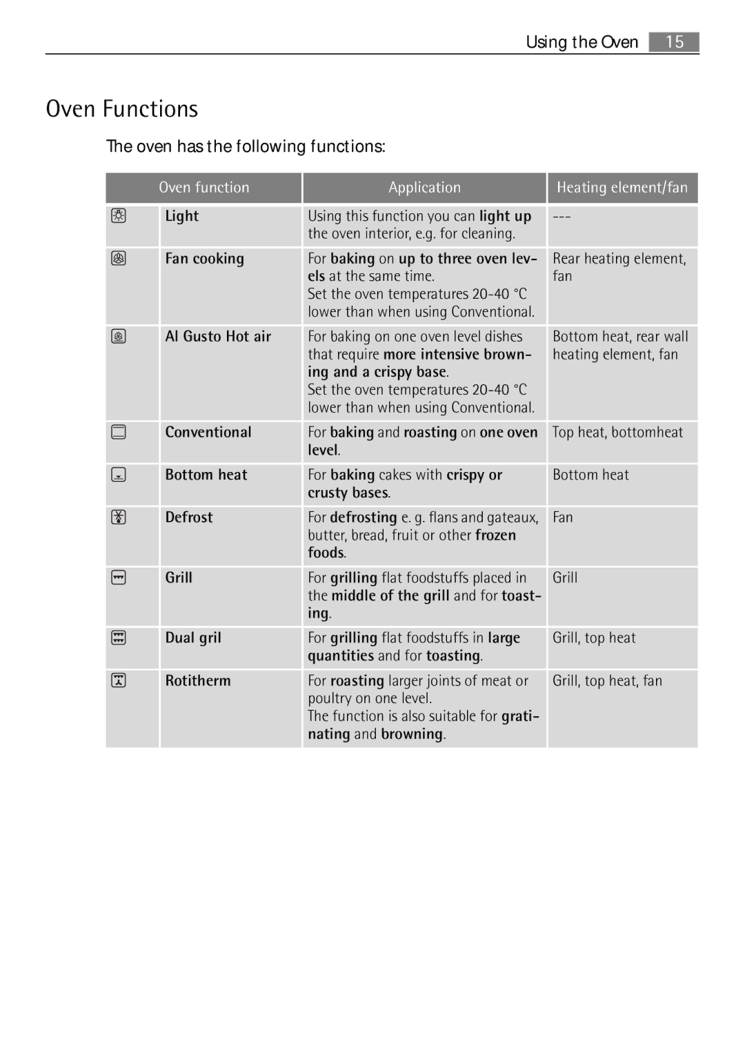 Electrolux 41016VH user manual Oven Functions, Oven has the following functions, Oven function Application 