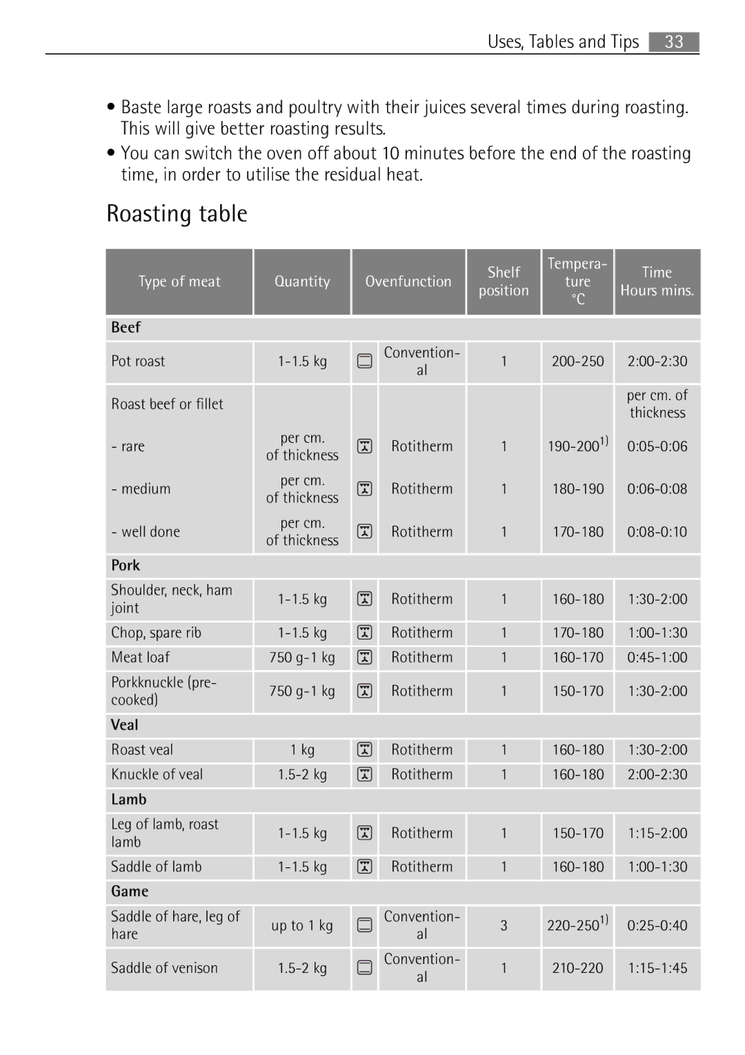 Electrolux 41016VI user manual Roasting table, Shelf Tempera Time Type of meat, Ovenfunction 