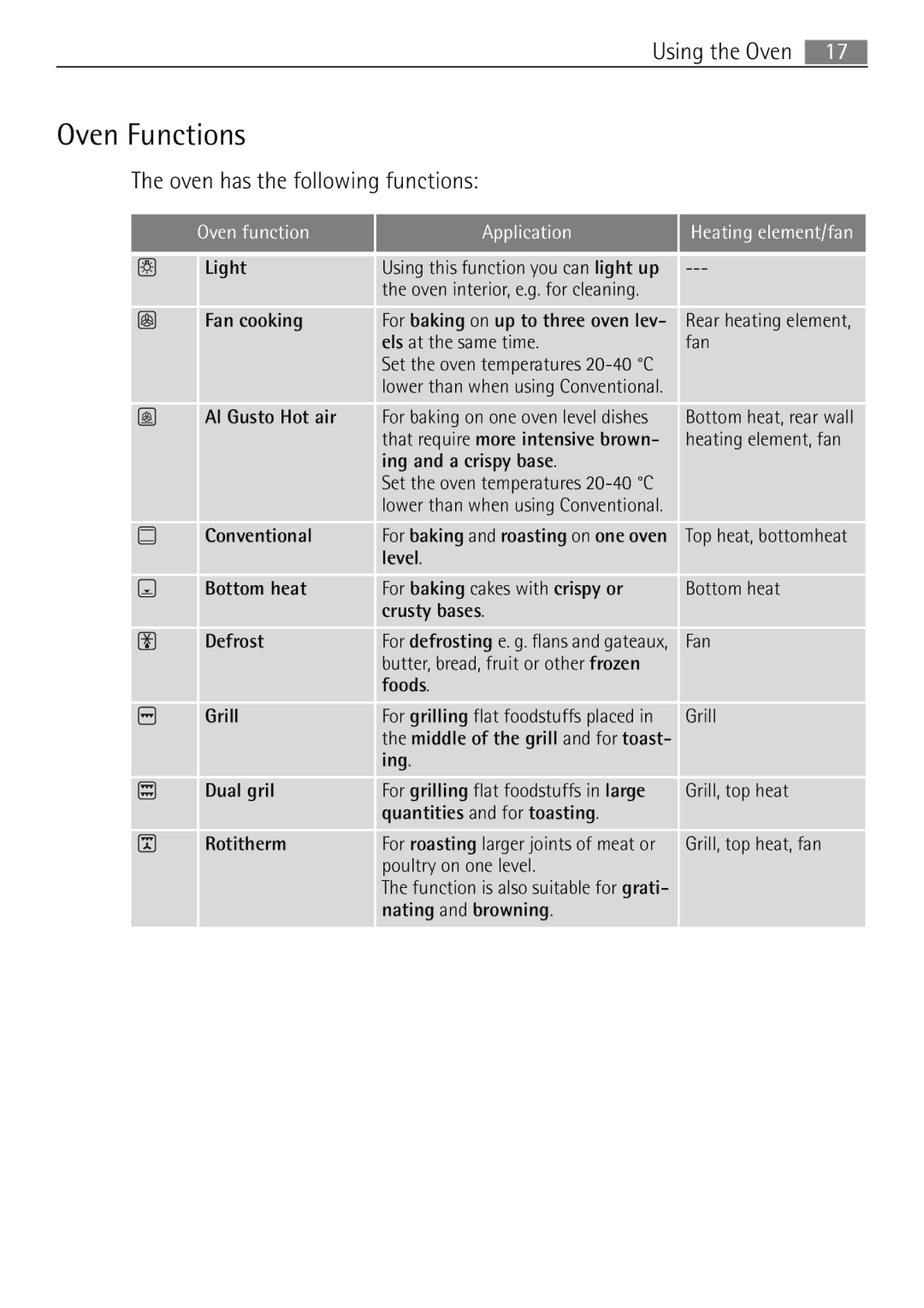 Electrolux 41056VH user manual Oven Functions, Oven has the following functions, Oven function Application 