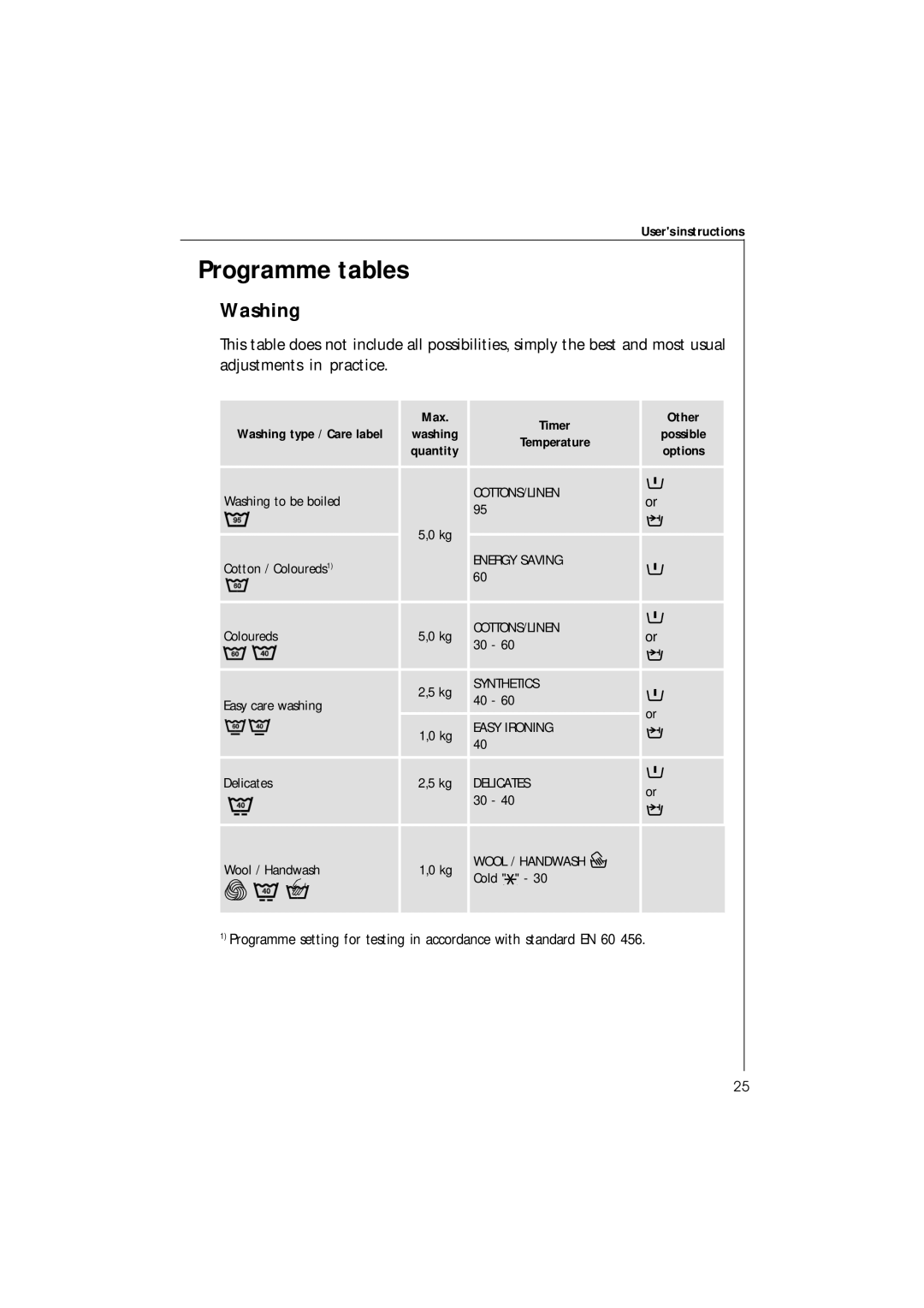 Electrolux 42230 manual Programme tables, Washing 