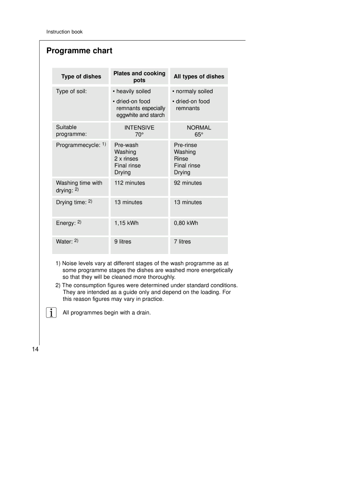 Electrolux 45250Vi manual Programme chart, Type of dishes, Plates and cooking All types of dishes Pots 