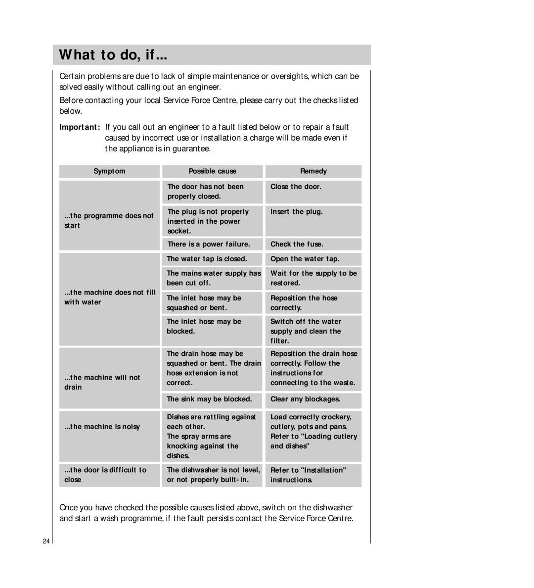 Electrolux 5041 operating instructions What to do, if, Close Or not properly built-in Instructions 