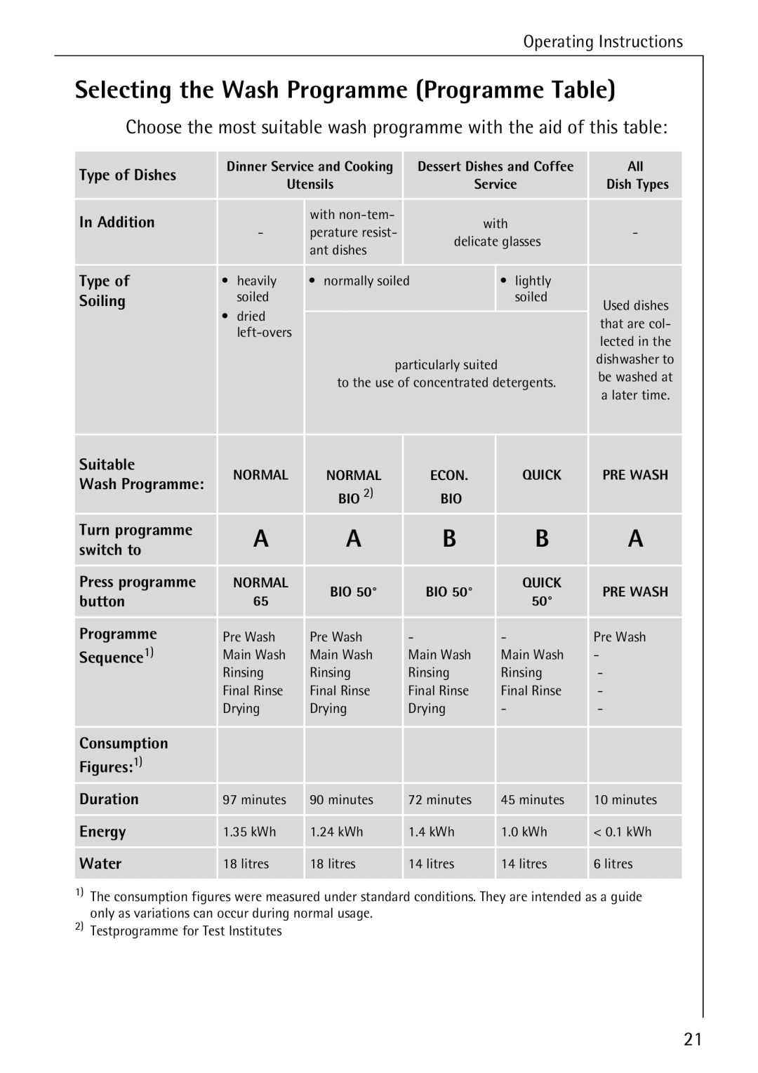 Electrolux 50500 manual Selecting the Wash Programme Programme Table, Type of Dishes 