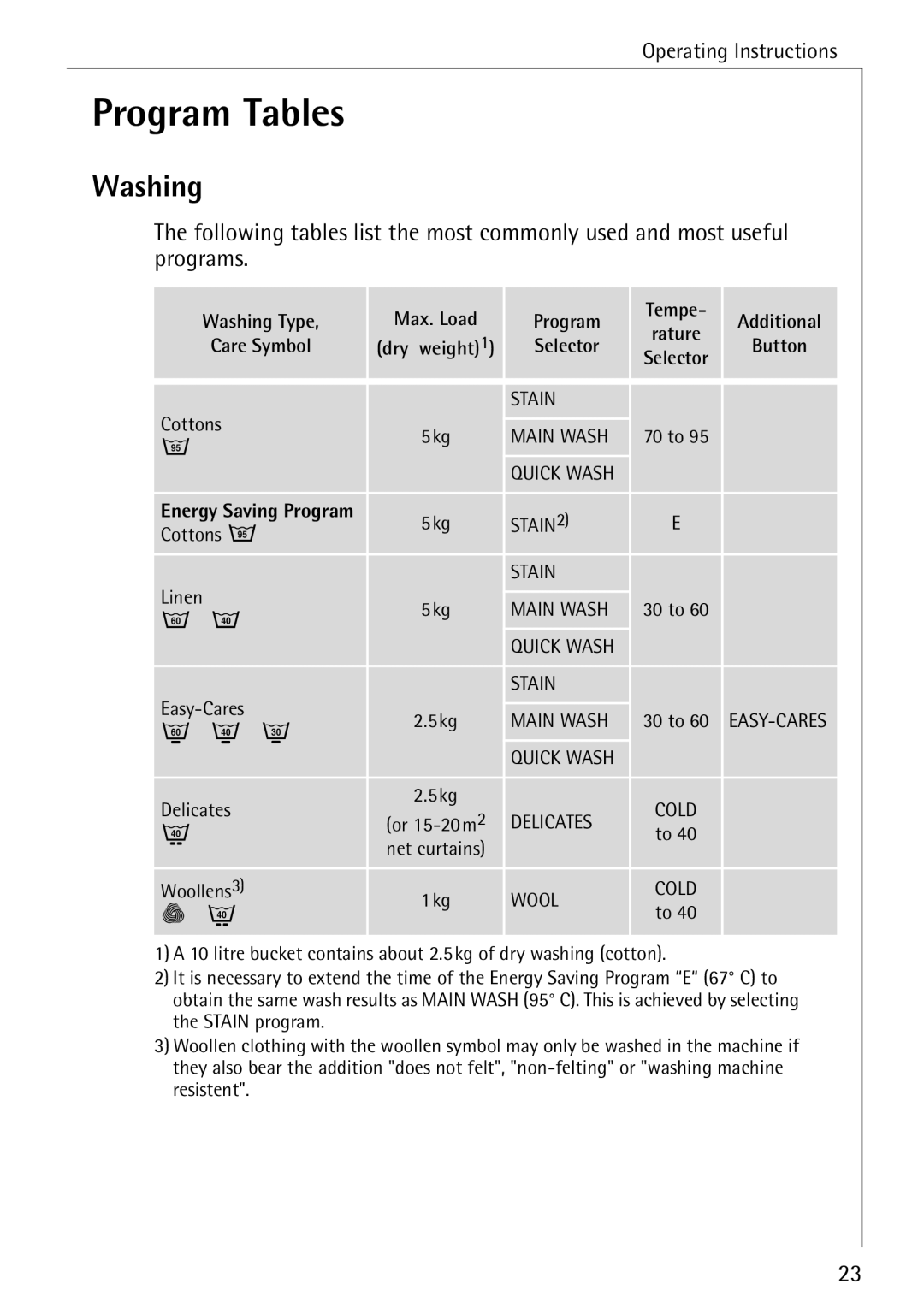 Electrolux 50520 manual Program Tables, Washing 