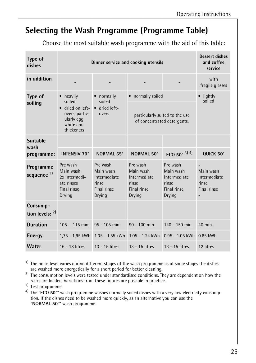 Electrolux 50610 manual Selecting the Wash Programme Programme Table, Soiling 