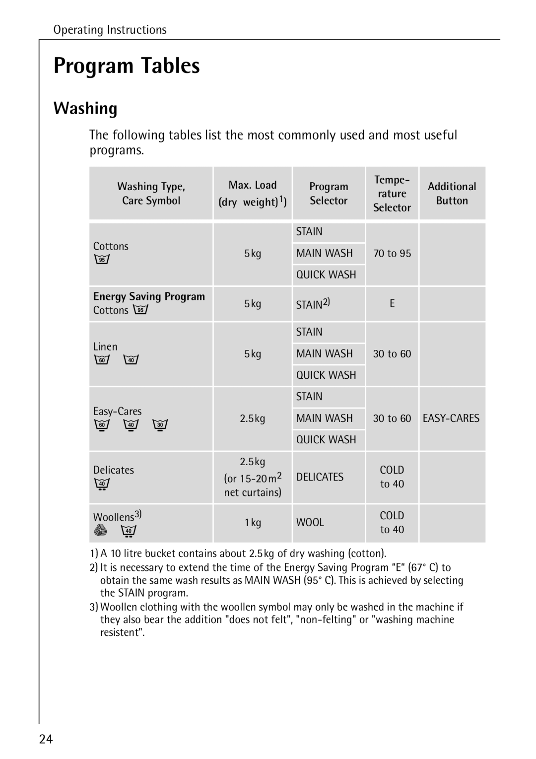 Electrolux 50620 manual Program Tables, Washing 