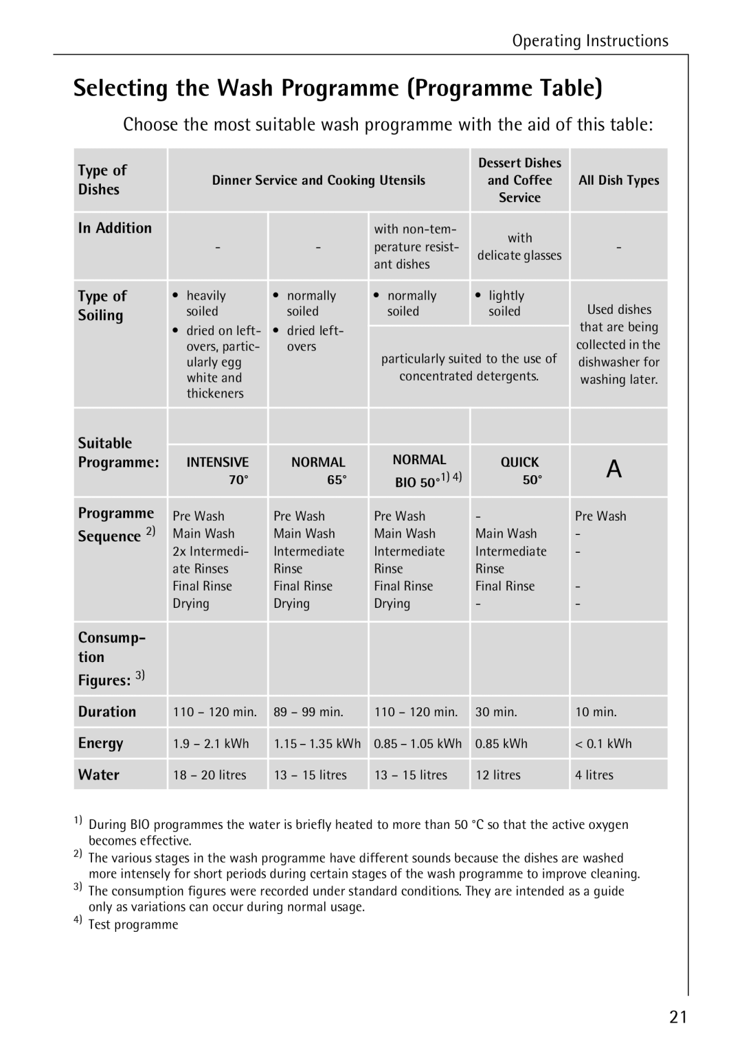 Electrolux 50760 i manual Selecting the Wash Programme Programme Table, Soiling 