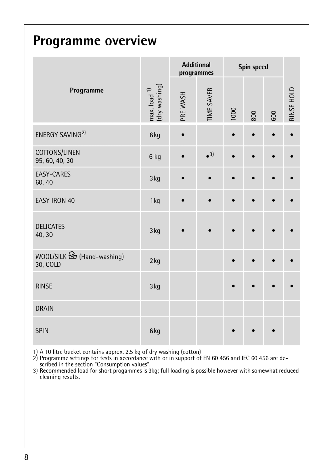 Electrolux 50815 manual Programme overview, Drain 