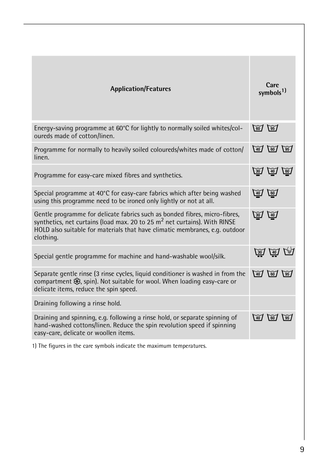 Electrolux 50815 manual Application/Features Care Symbols1 