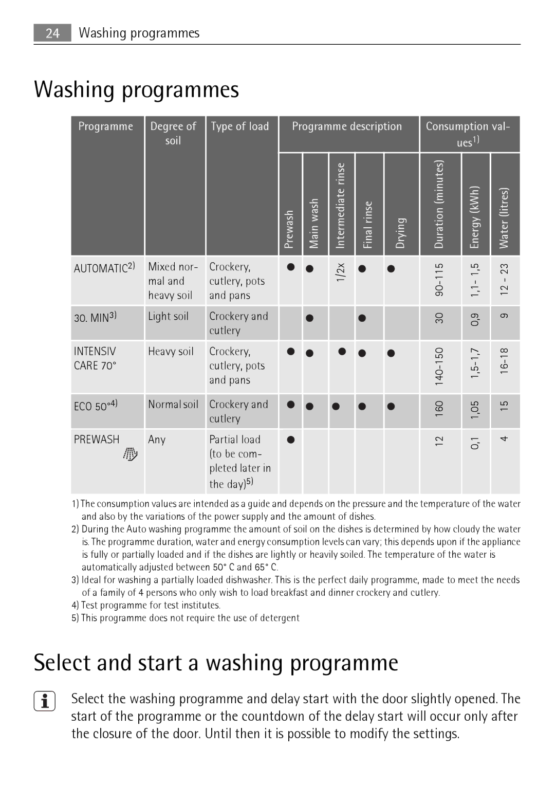 Electrolux 50870 user manual Washing programmes, Select and start a washing programme 