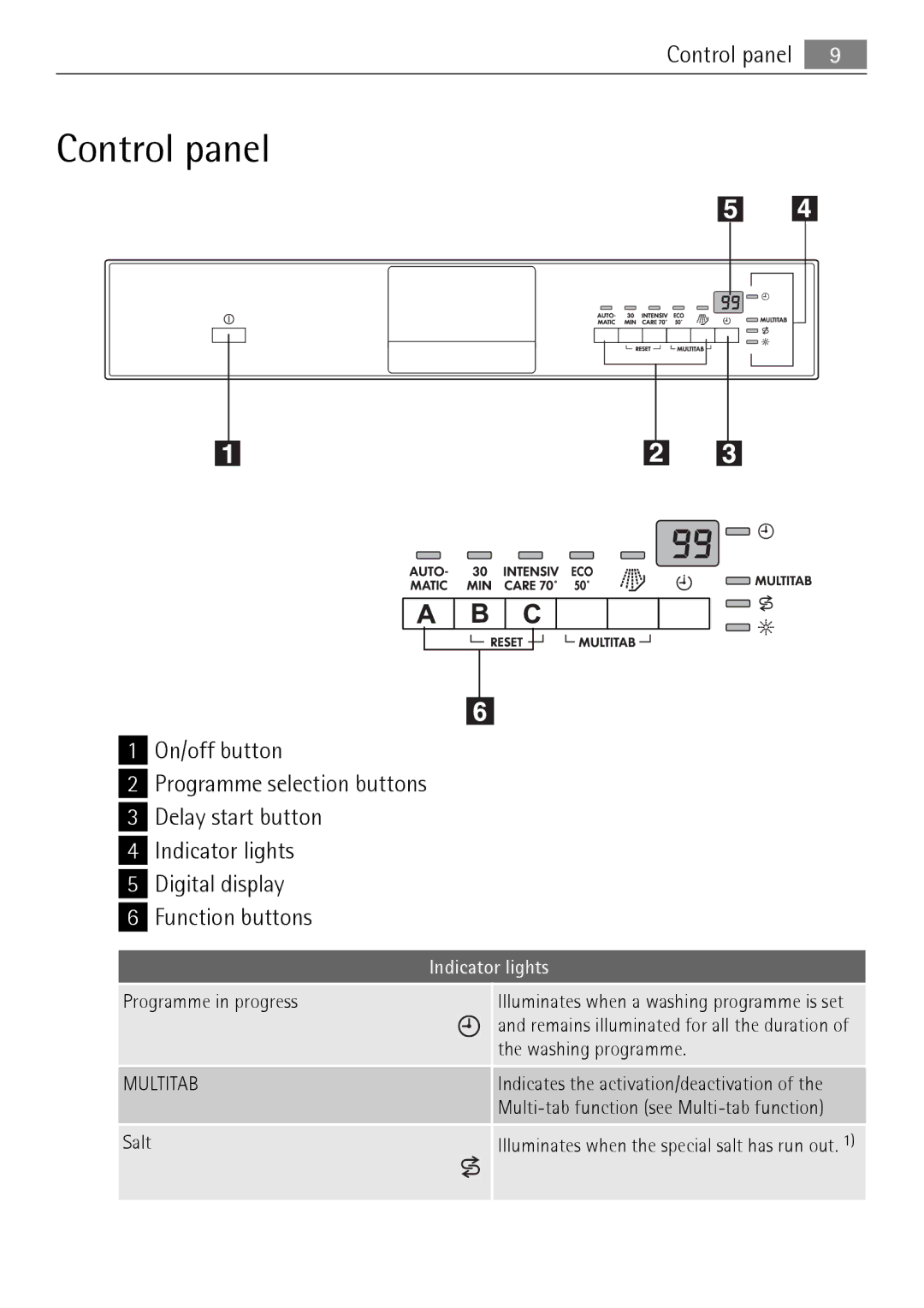 Electrolux 50870 user manual Control panel, Indicator lights 