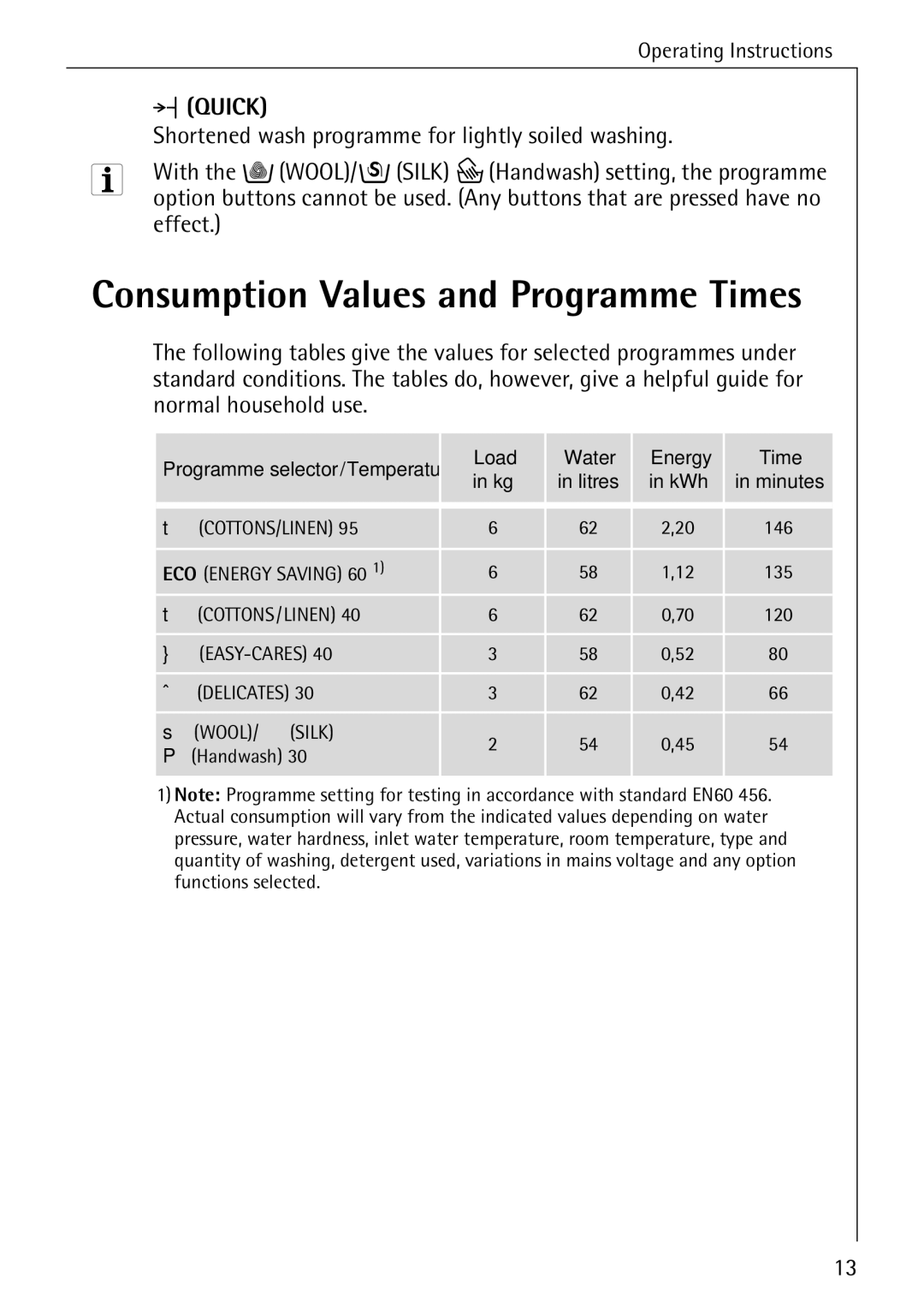 Electrolux 51165 manual Consumption Values and Programme Times, Load Water Energy Time 