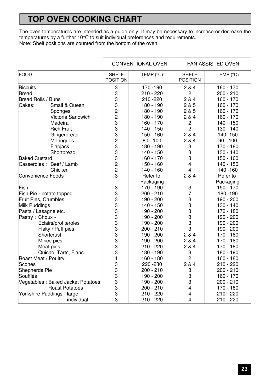 Electrolux 5210 BU installation instructions TOP Oven Cooking Chart, Conventional Oven FAN Assisted Oven 