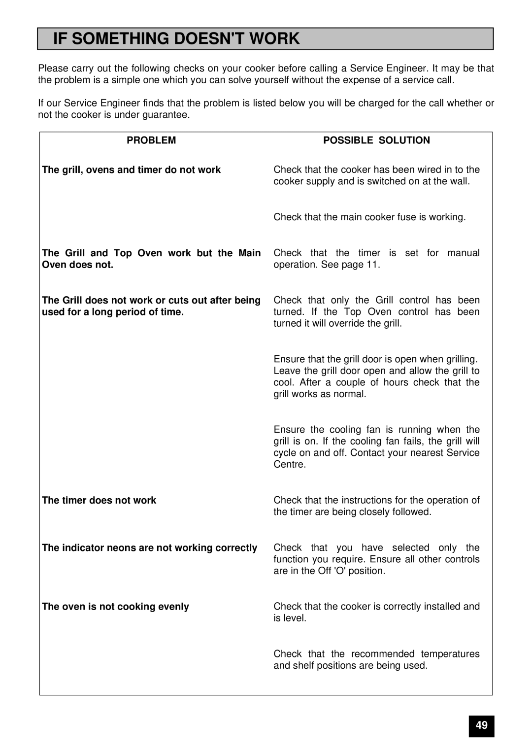 Electrolux 5210 BU installation instructions If Something Doesnt Work, Problem Possible Solution 