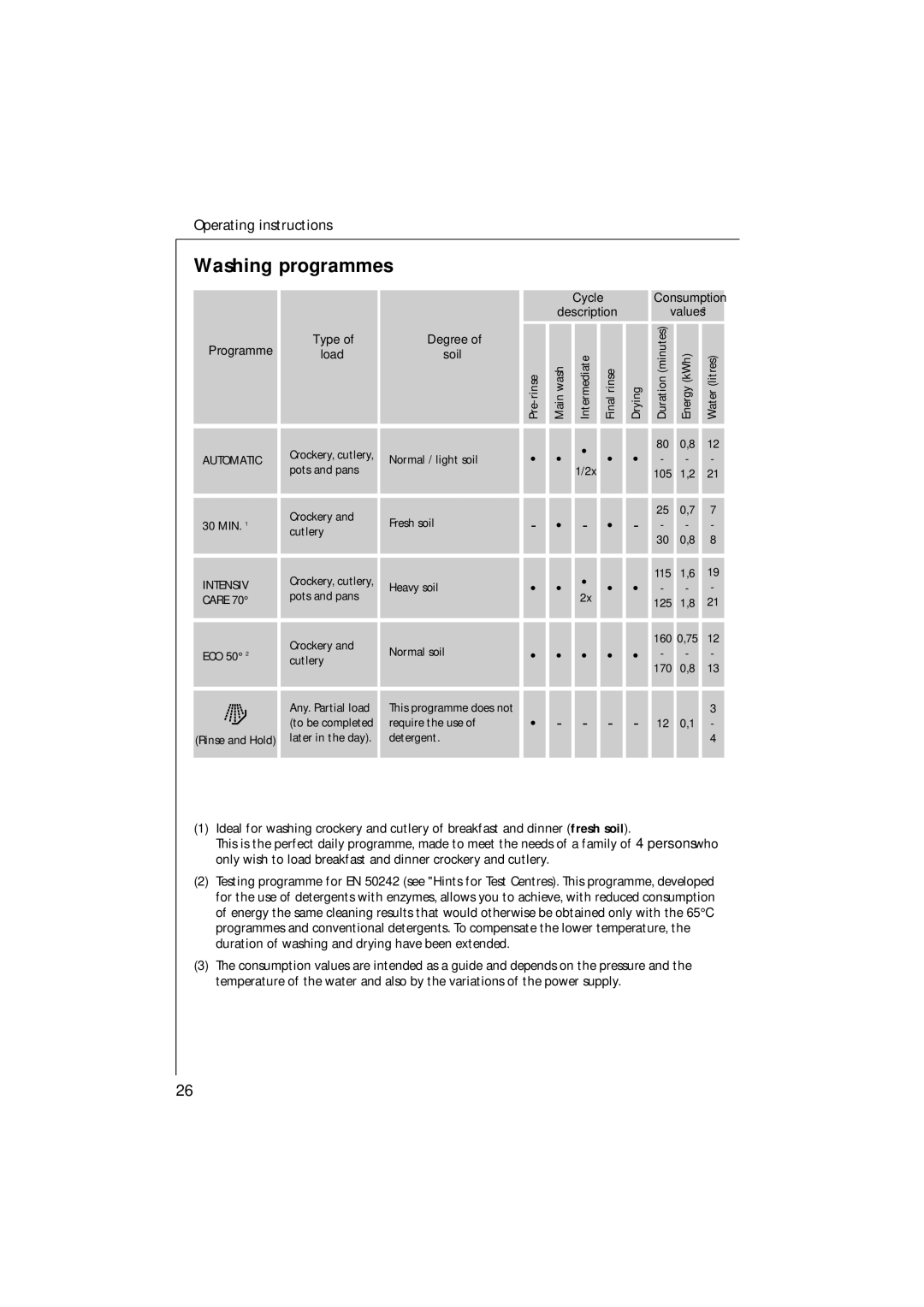 Electrolux 54750 manual Washing programmes, Programme 