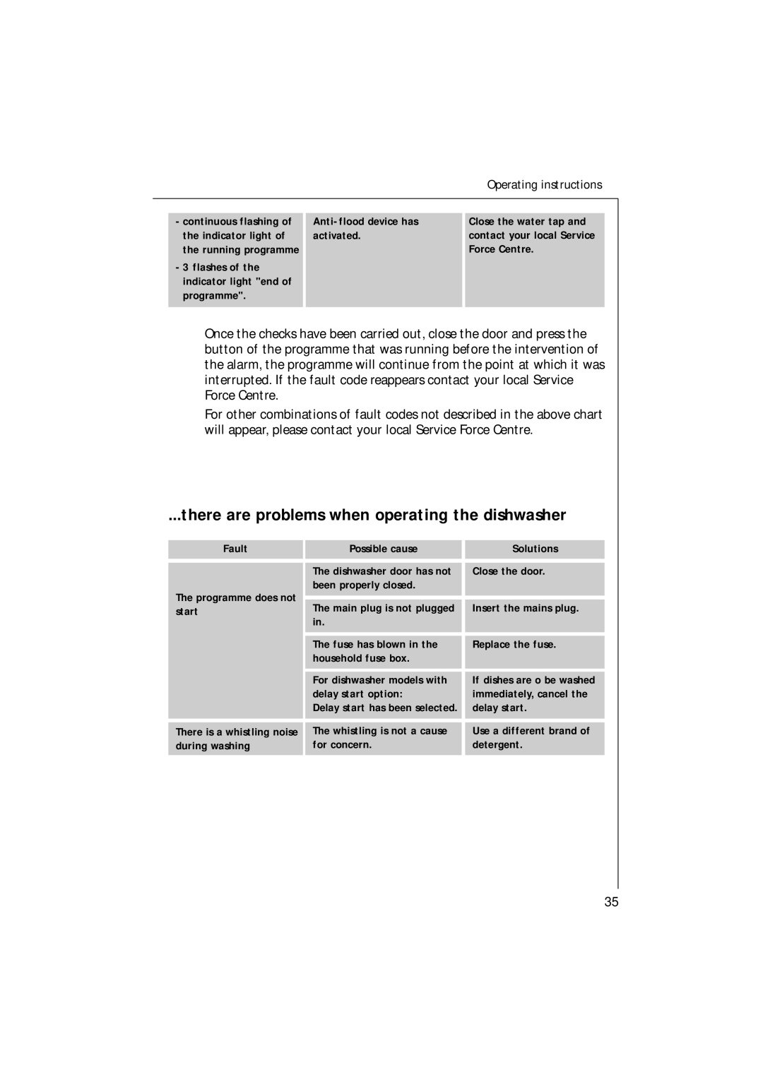 Electrolux 54750 manual There are problems when operating the dishwasher 