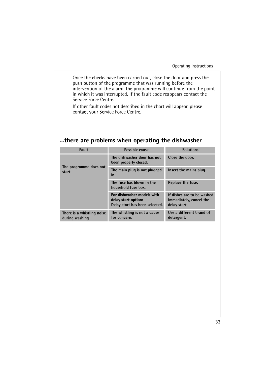 Electrolux 54850 S manual There are problems when operating the dishwasher 