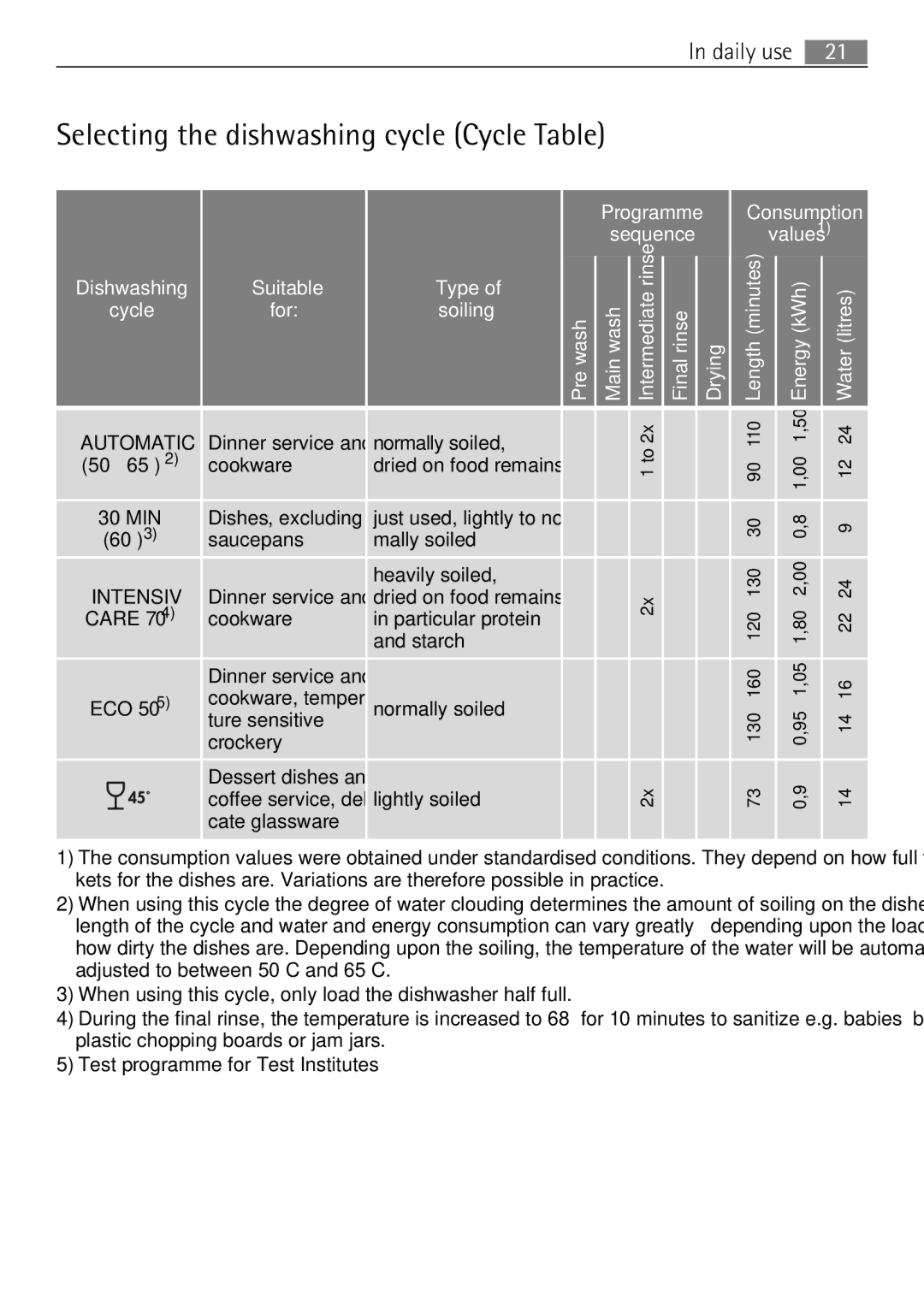Electrolux 55090I user manual Selecting the dishwashing cycle Cycle Table, Automatic 