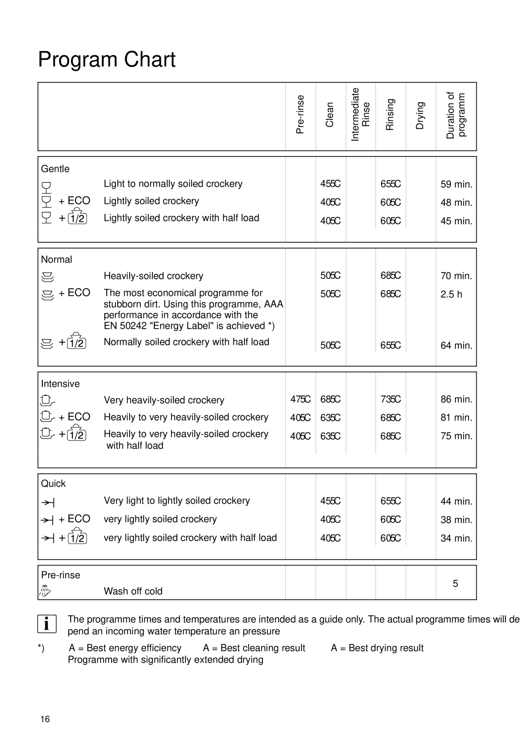 Electrolux 55750 manual Program Chart 