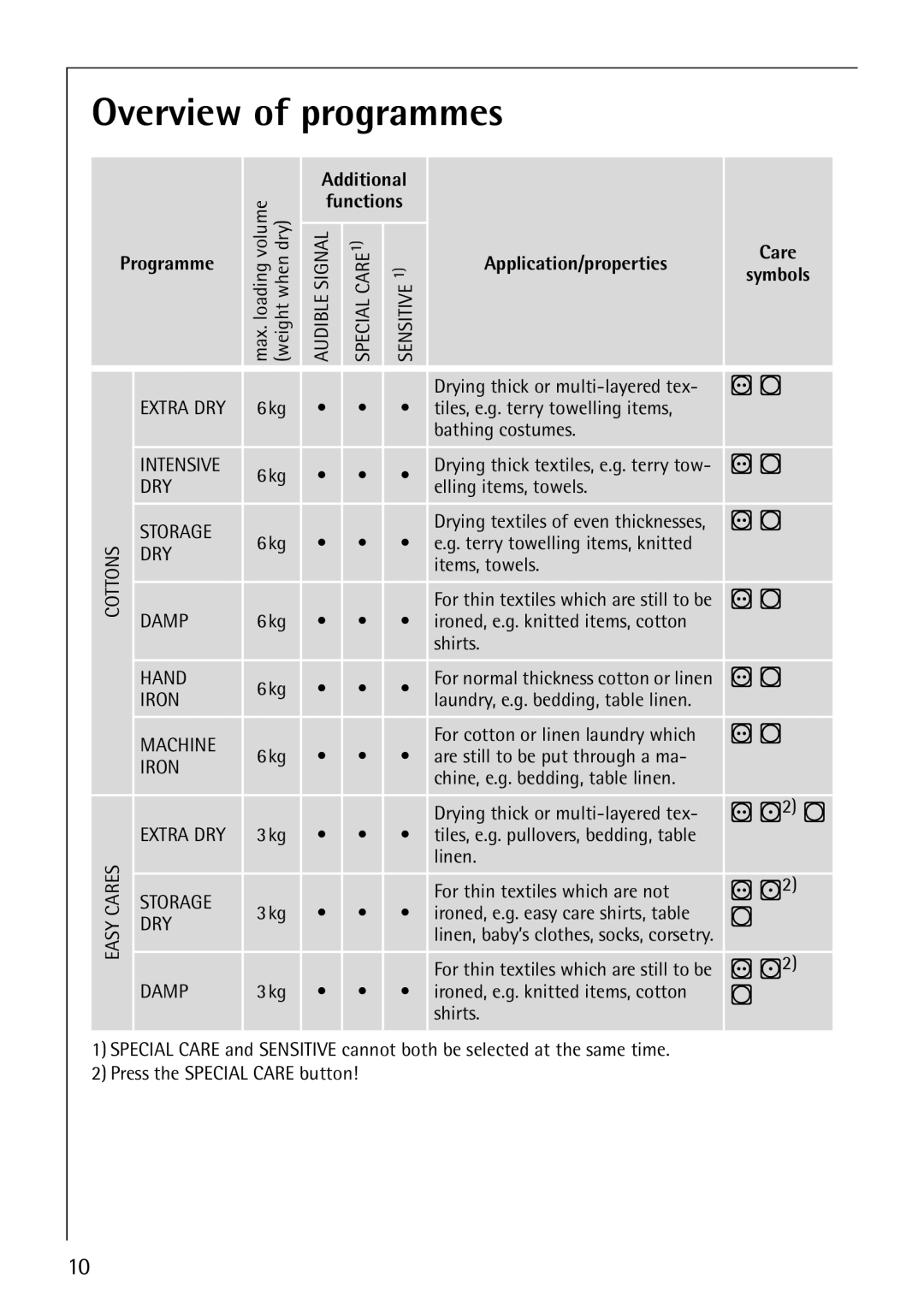 Electrolux 56800 manual Overview of programmes, Additional, Programme Application/properties Care Symbols 