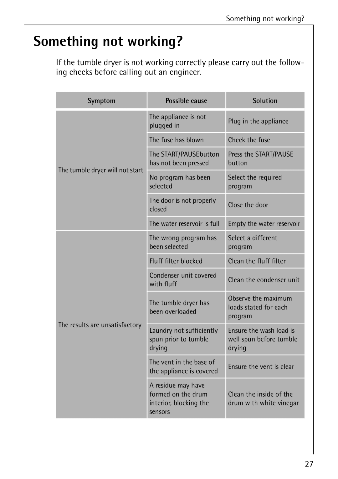 Electrolux 57700 operating instructions Something not working?, Symptom Possible cause Solution 