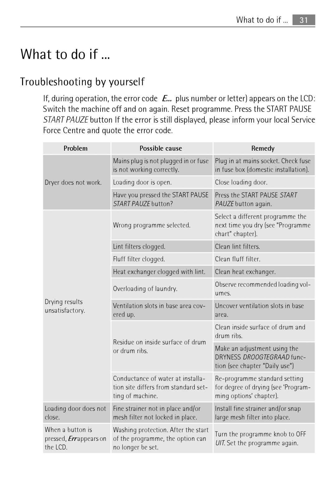 Electrolux 58840R user manual What to do if, Troubleshooting by yourself 