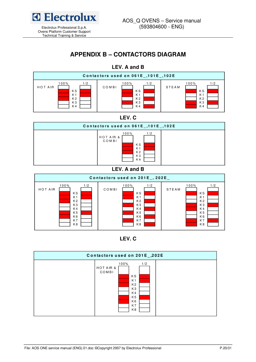 Electrolux 593804600 service manual Appendix B Contactors Diagram, LEV. a and B 