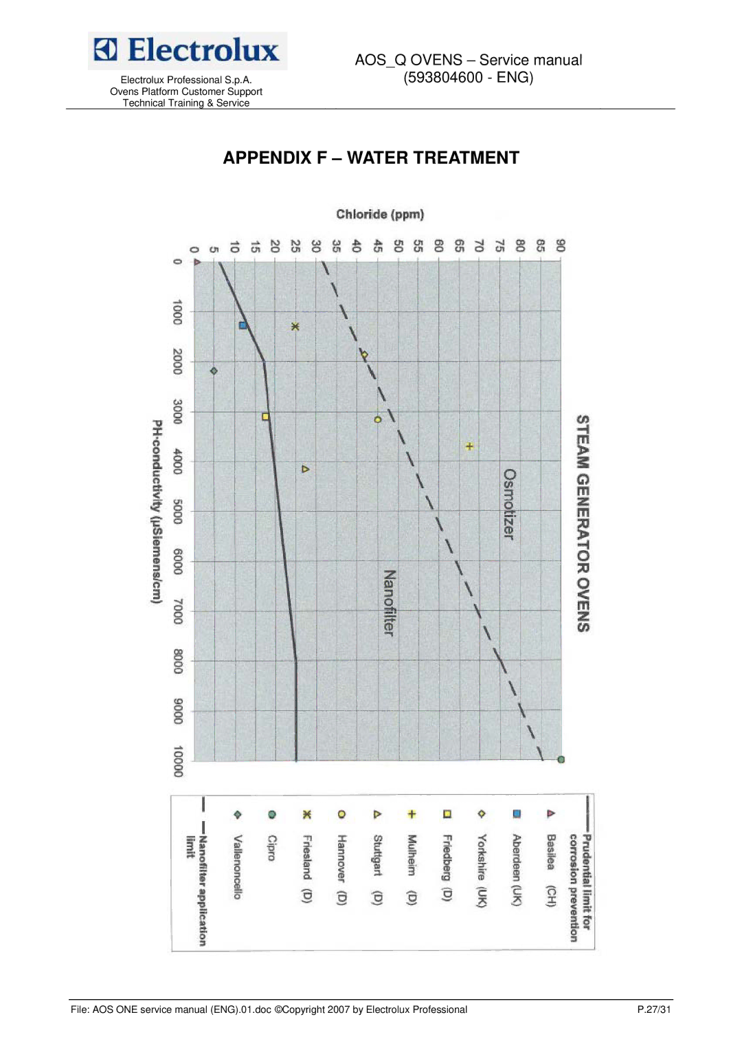 Electrolux 593804600 service manual Appendix F Water Treatment 