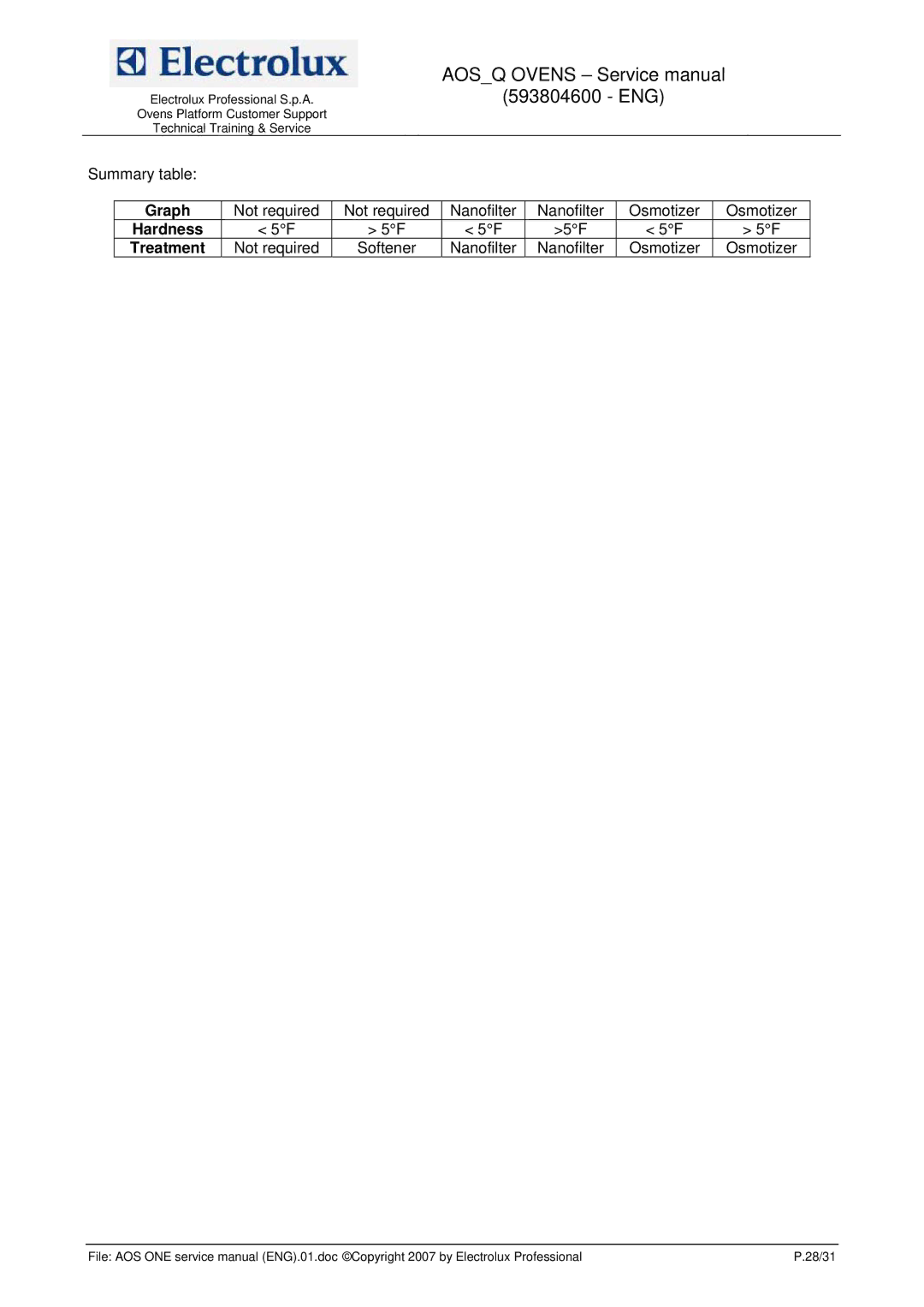 Electrolux 593804600 service manual Graph, Hardness 