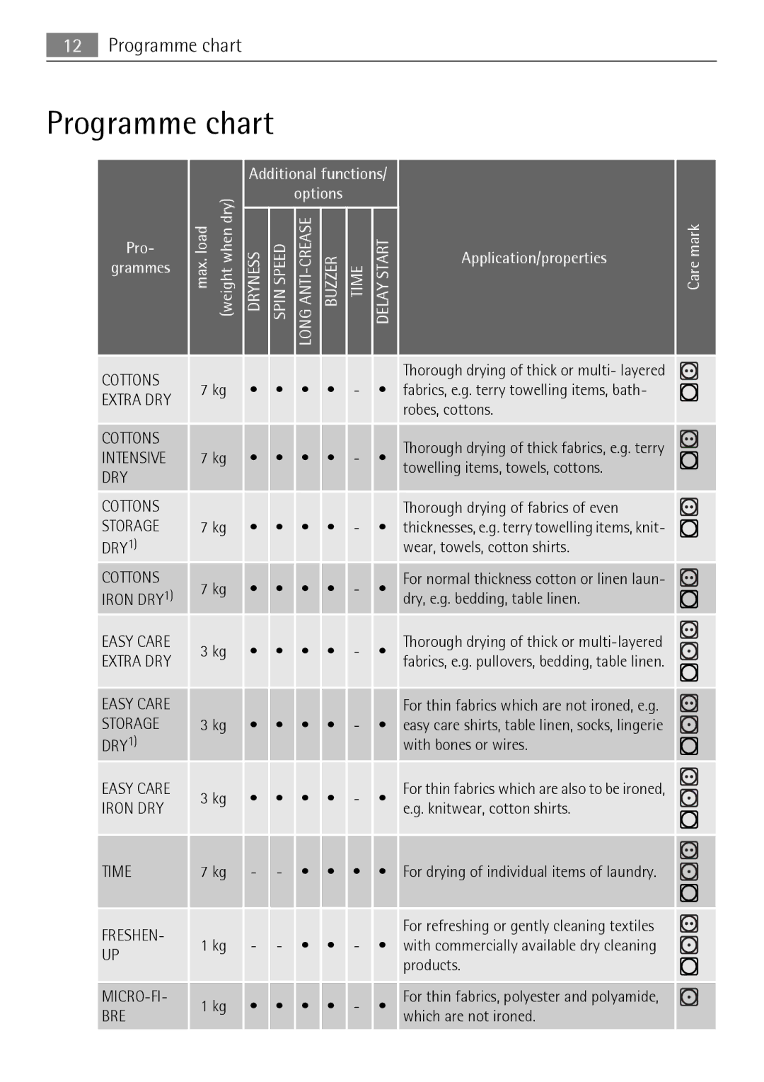 Electrolux 59840 user manual Programme chart, Time 