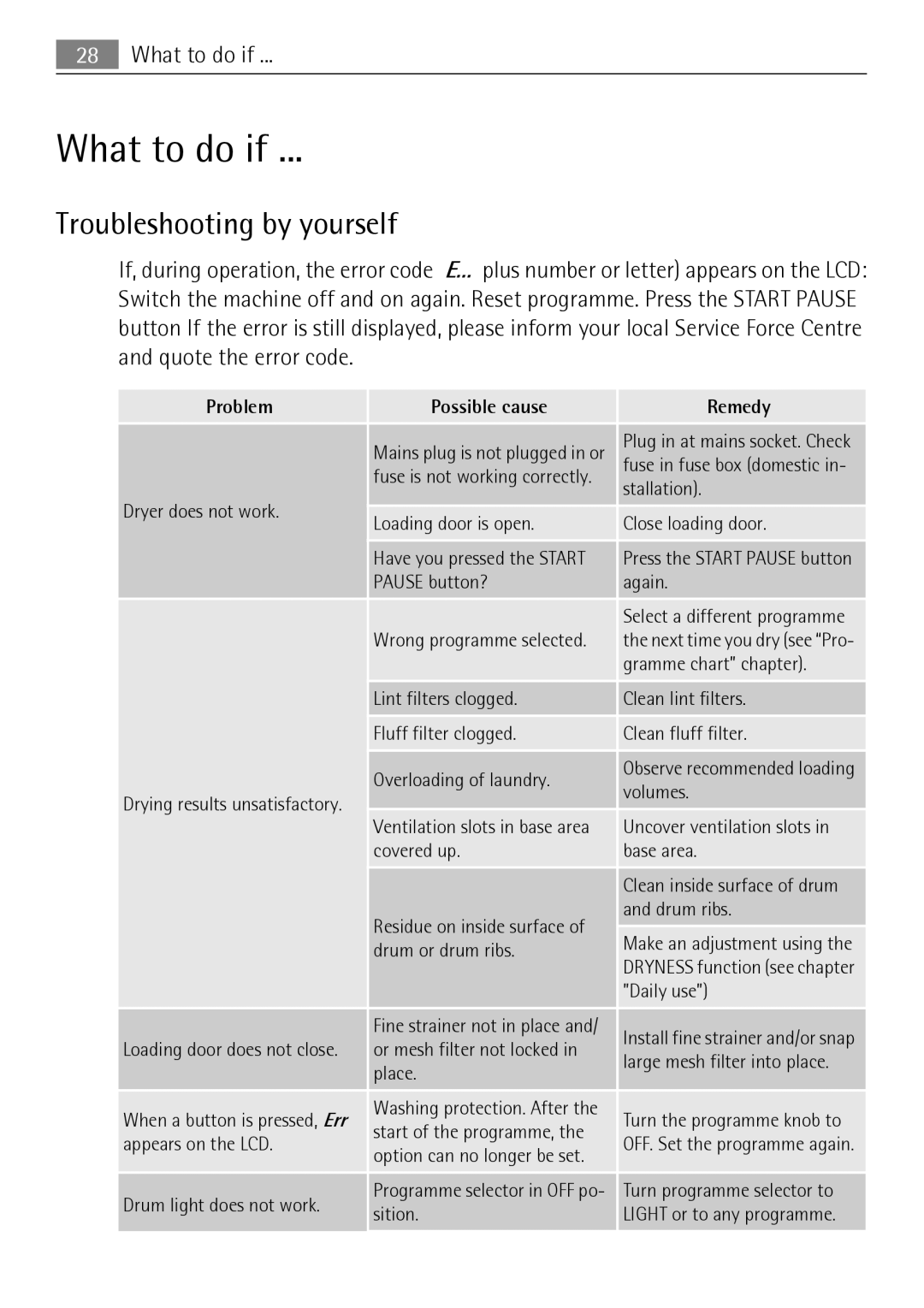 Electrolux 59840 user manual What to do if, Troubleshooting by yourself 