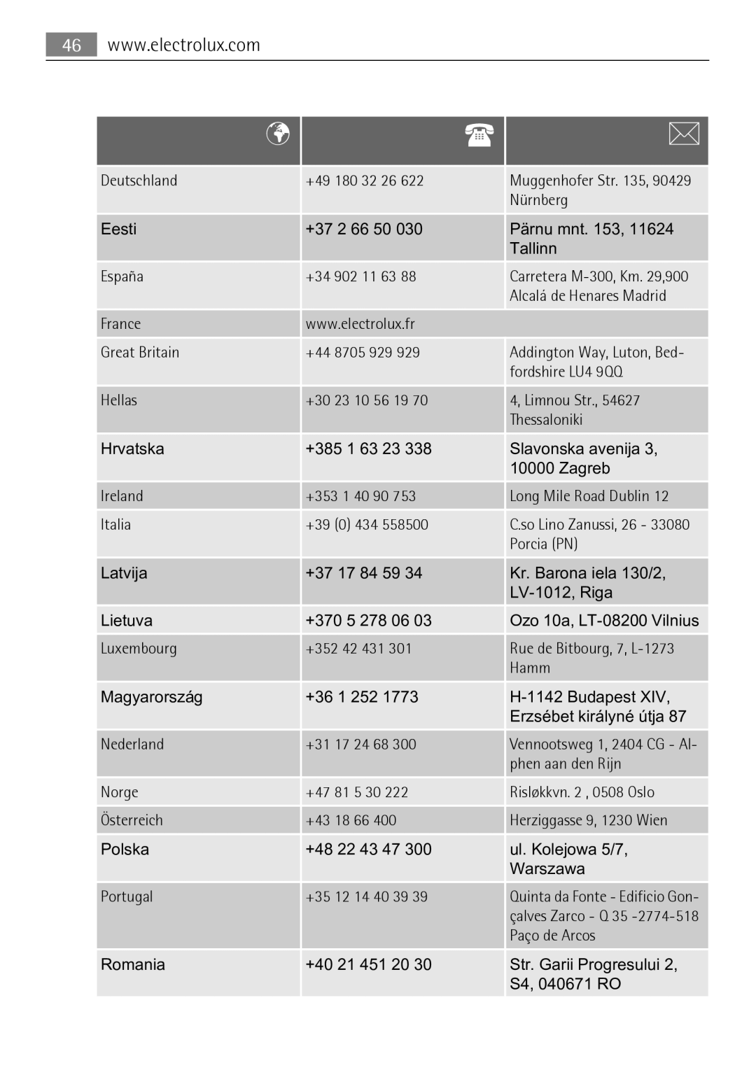 Electrolux 59840 user manual Deutschland +49 