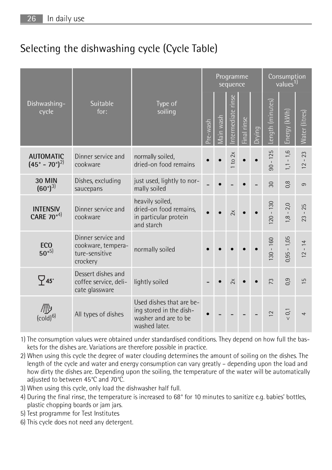 Electrolux 60870 user manual Selecting the dishwashing cycle Cycle Table 