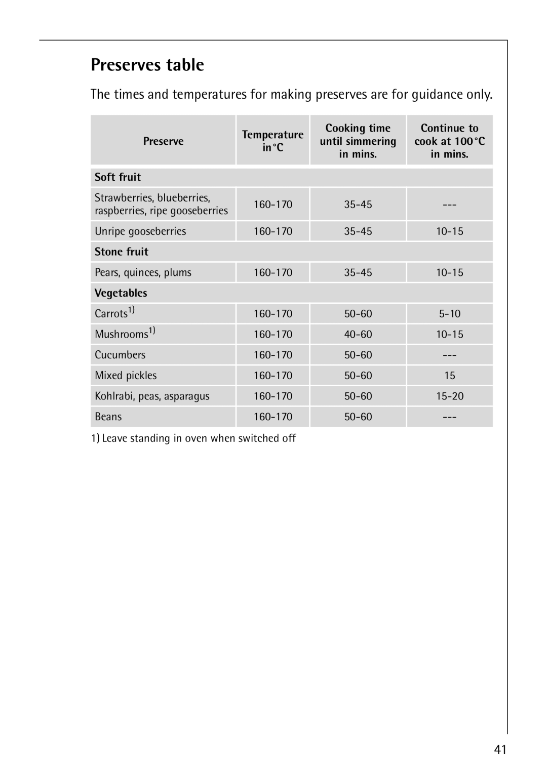 Electrolux 61016VI operating instructions Preserves table 