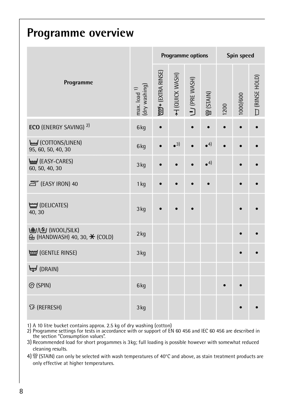 Electrolux 62610 manual Programme overview, Drain Spin 