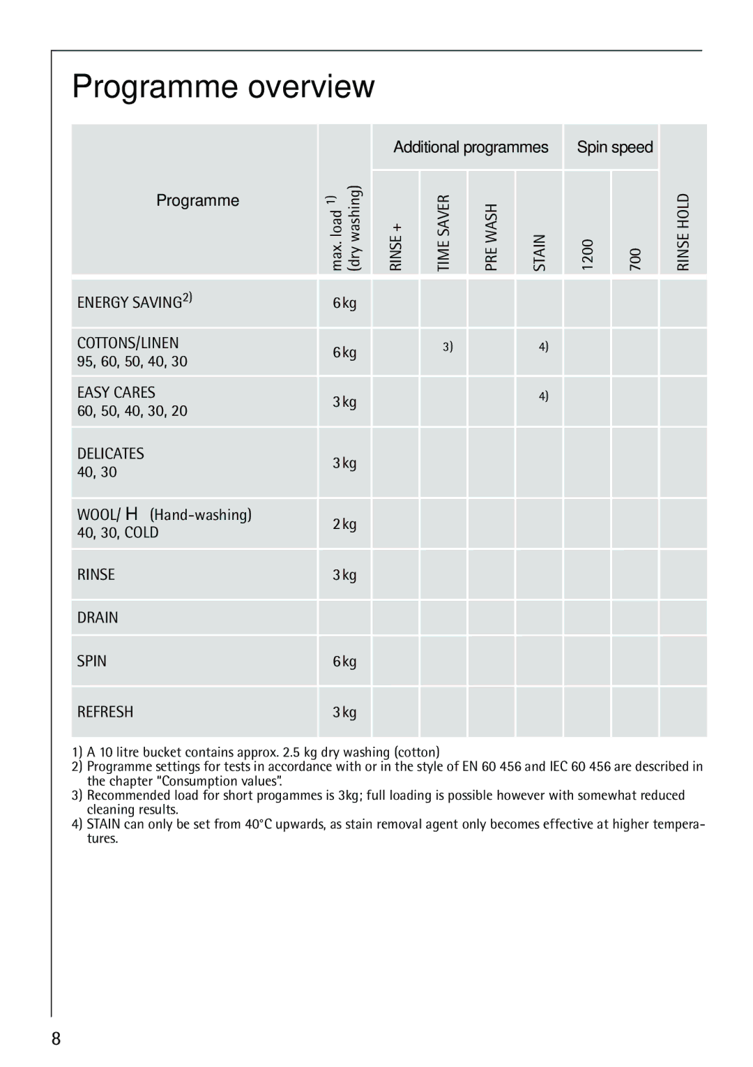 Electrolux 62825 manual Programme overview, Refresh 