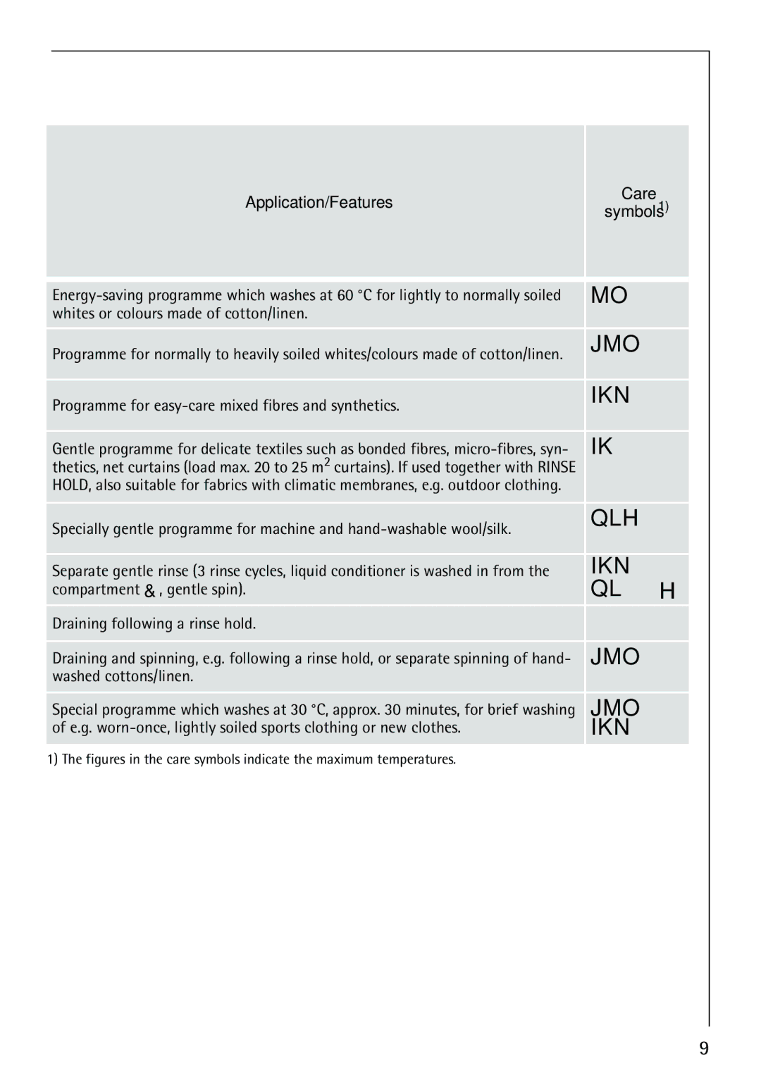 Electrolux 62825 manual Application/Features Care Symbols1 