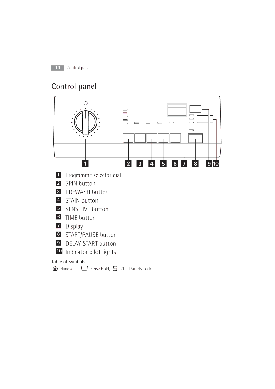 Electrolux 63742 VI manual Control panel, Table of symbols 